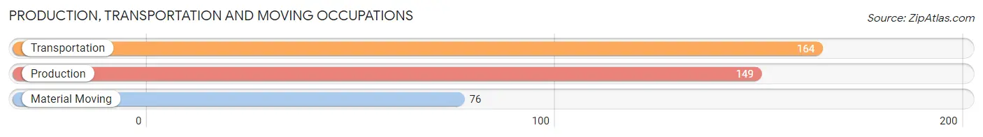 Production, Transportation and Moving Occupations in Zip Code 78734