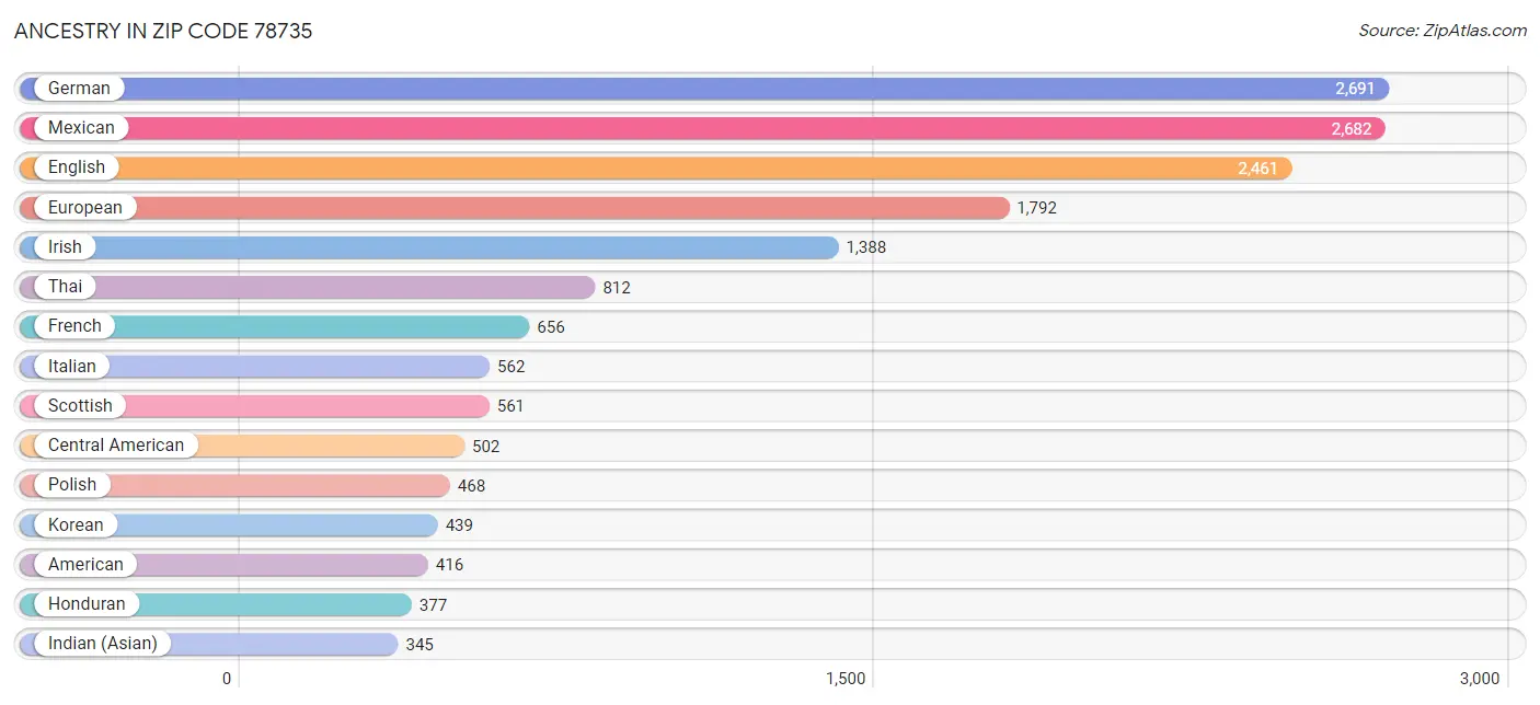 Ancestry in Zip Code 78735