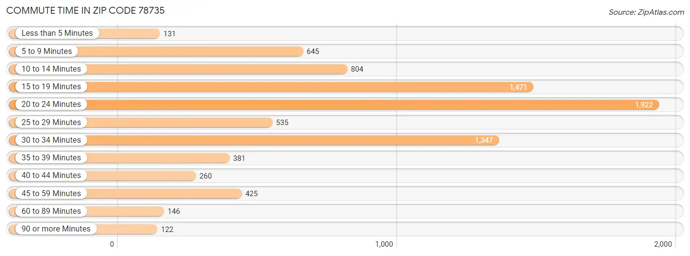 Commute Time in Zip Code 78735