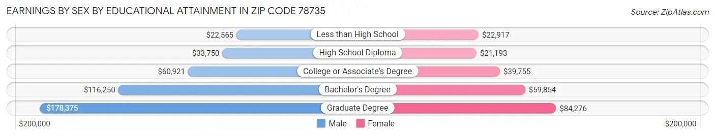Earnings by Sex by Educational Attainment in Zip Code 78735