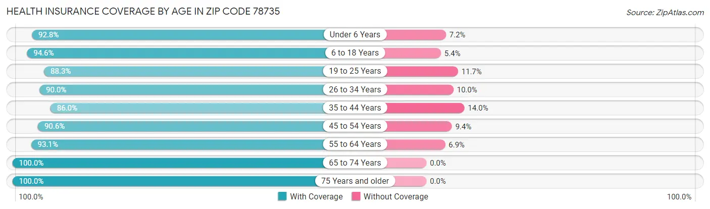 Health Insurance Coverage by Age in Zip Code 78735