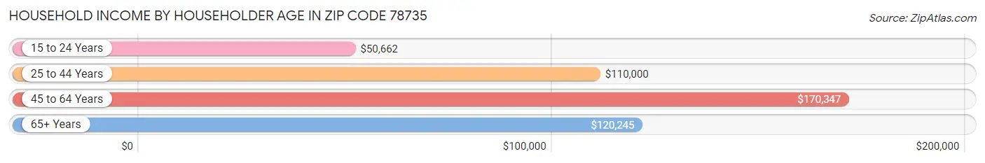 Household Income by Householder Age in Zip Code 78735