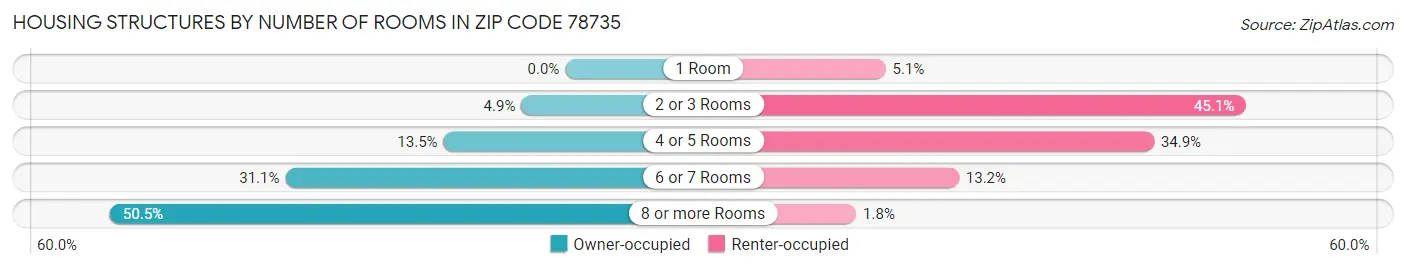 Housing Structures by Number of Rooms in Zip Code 78735