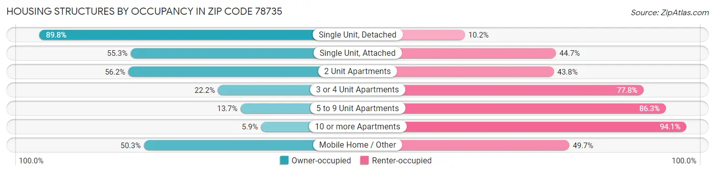 Housing Structures by Occupancy in Zip Code 78735