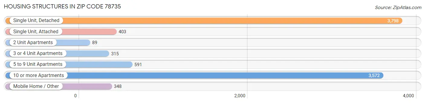 Housing Structures in Zip Code 78735