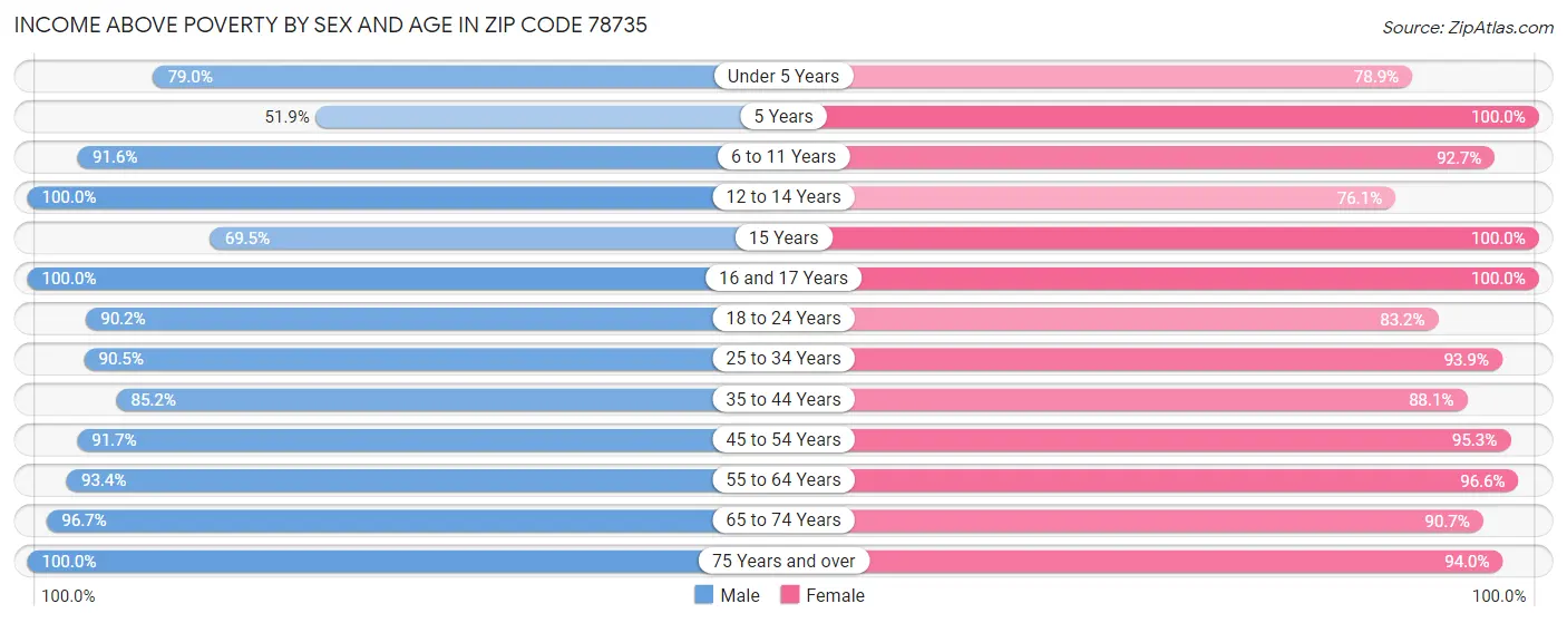 Income Above Poverty by Sex and Age in Zip Code 78735