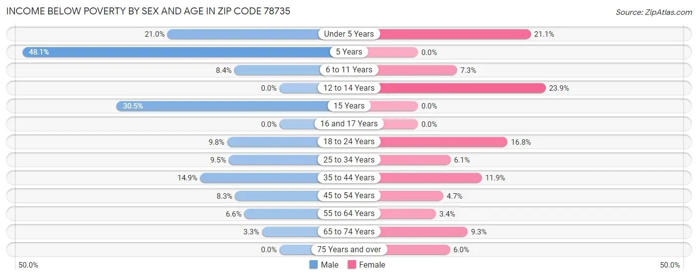 Income Below Poverty by Sex and Age in Zip Code 78735