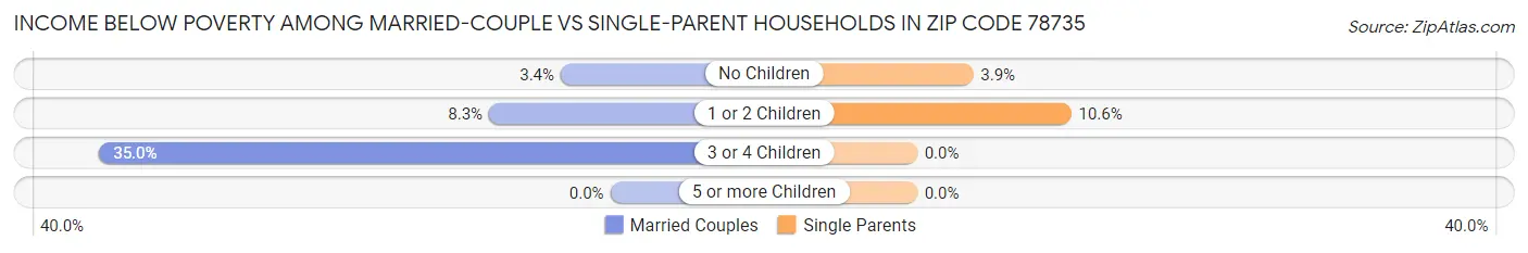 Income Below Poverty Among Married-Couple vs Single-Parent Households in Zip Code 78735