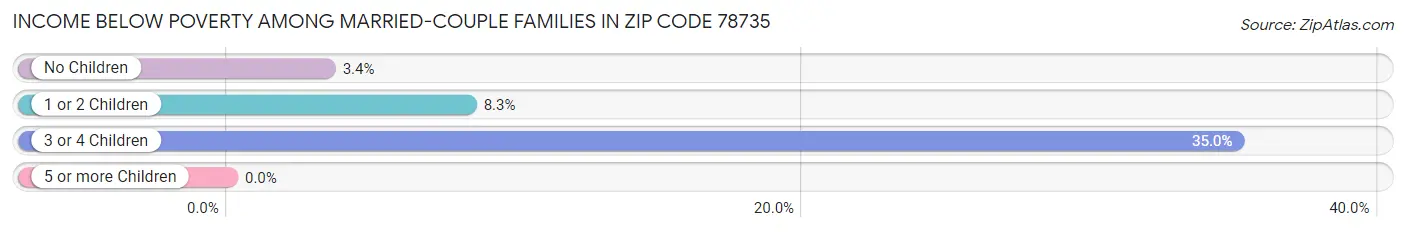 Income Below Poverty Among Married-Couple Families in Zip Code 78735