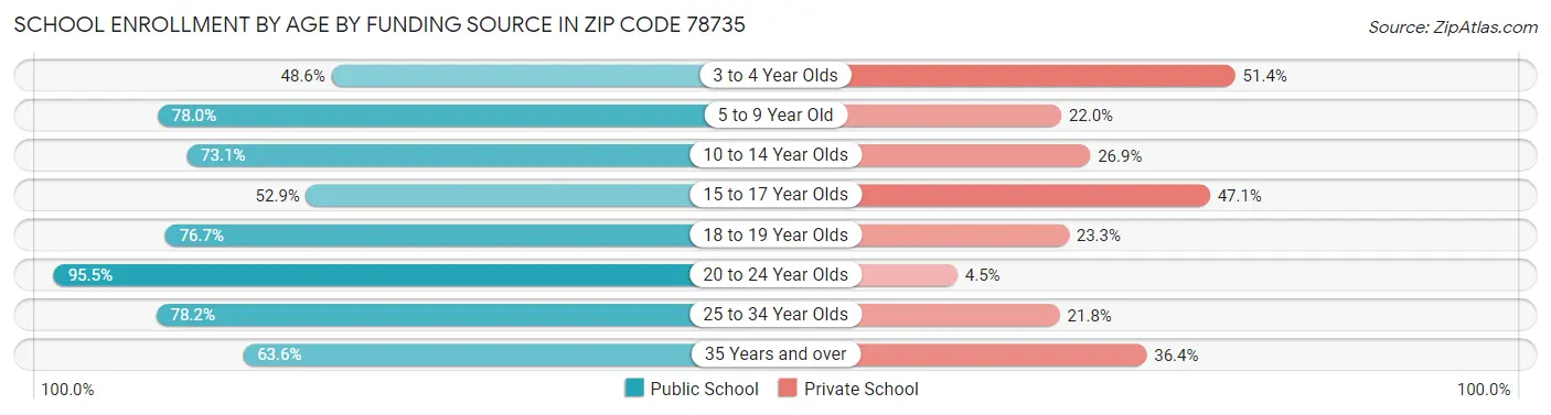 School Enrollment by Age by Funding Source in Zip Code 78735