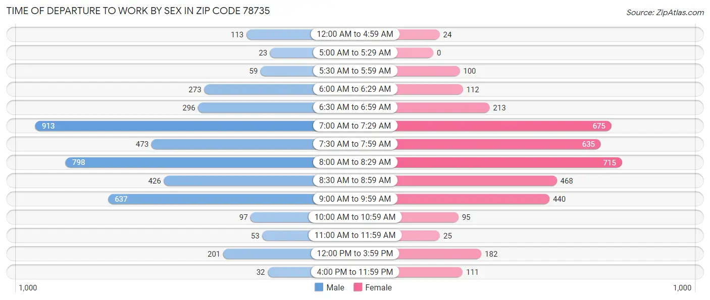 Time of Departure to Work by Sex in Zip Code 78735