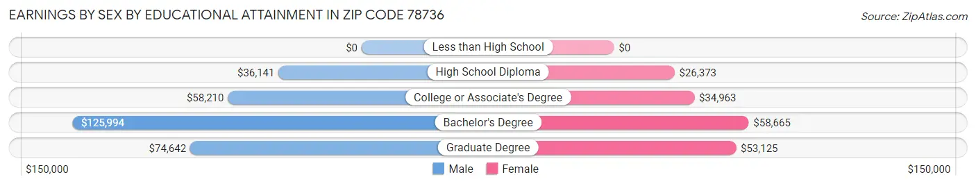 Earnings by Sex by Educational Attainment in Zip Code 78736