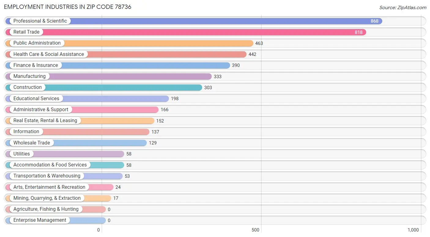 Employment Industries in Zip Code 78736