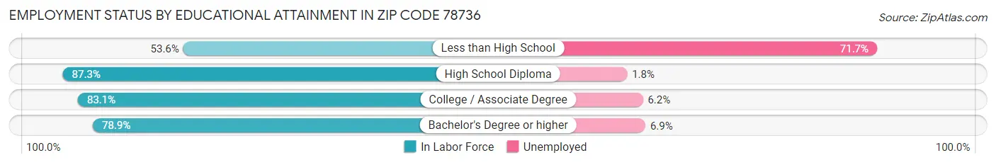 Employment Status by Educational Attainment in Zip Code 78736