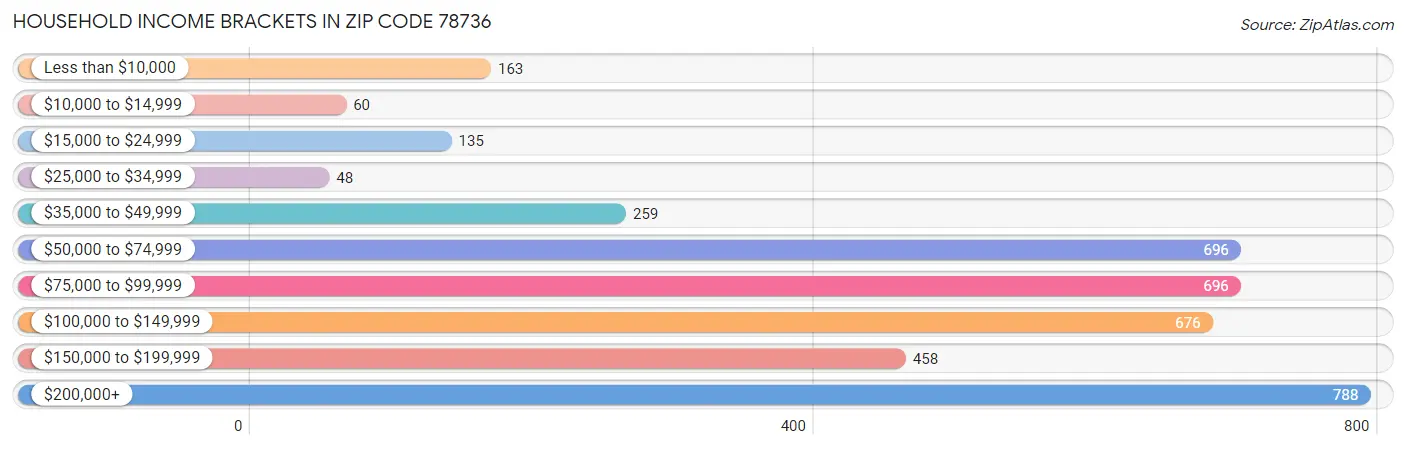 Household Income Brackets in Zip Code 78736