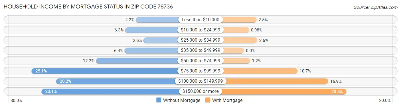 Household Income by Mortgage Status in Zip Code 78736