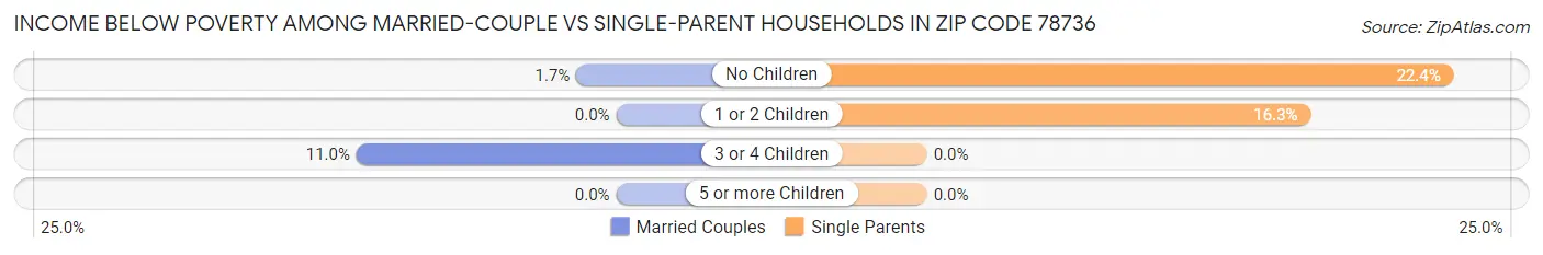 Income Below Poverty Among Married-Couple vs Single-Parent Households in Zip Code 78736
