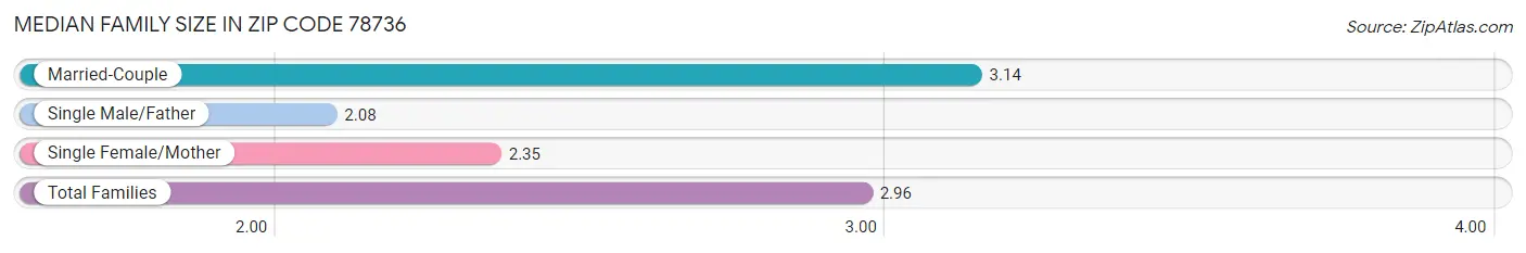 Median Family Size in Zip Code 78736