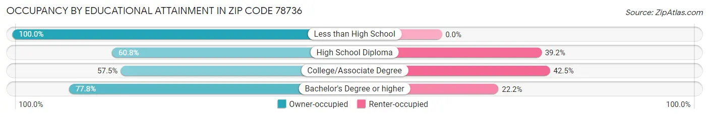 Occupancy by Educational Attainment in Zip Code 78736