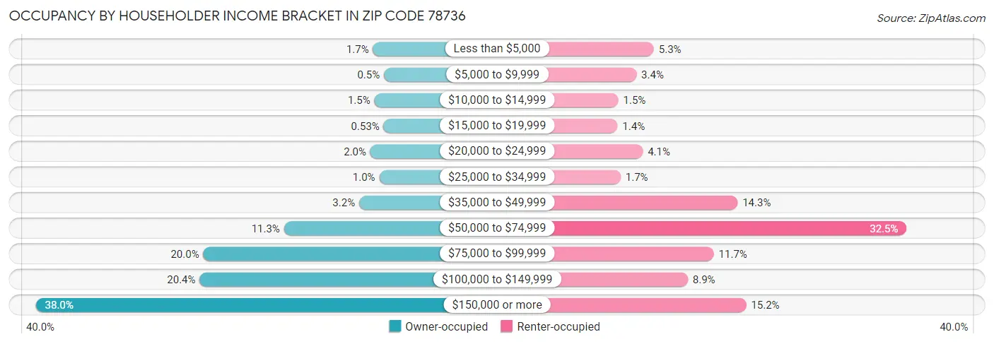 Occupancy by Householder Income Bracket in Zip Code 78736