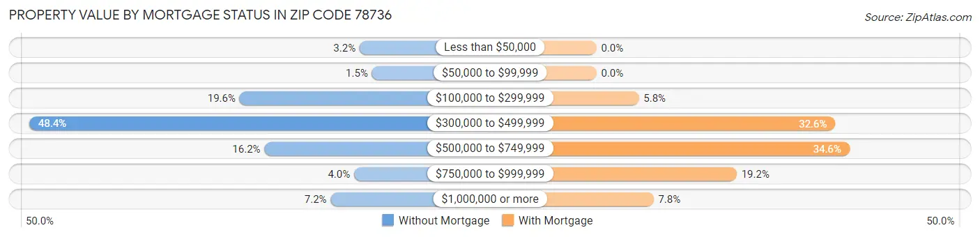 Property Value by Mortgage Status in Zip Code 78736