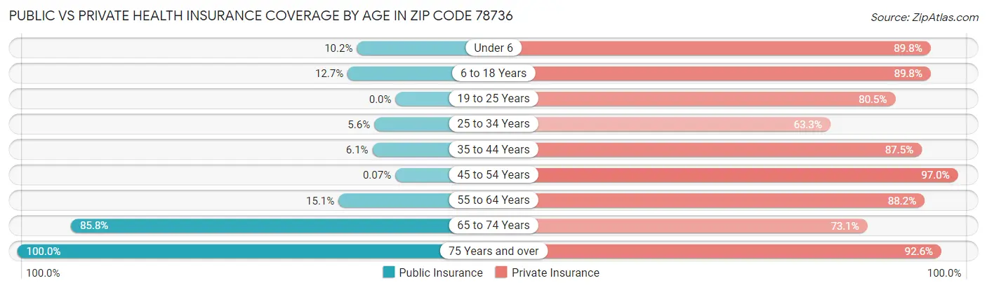Public vs Private Health Insurance Coverage by Age in Zip Code 78736