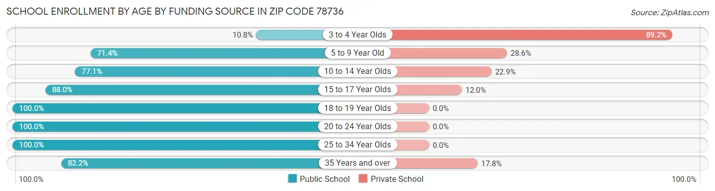 School Enrollment by Age by Funding Source in Zip Code 78736