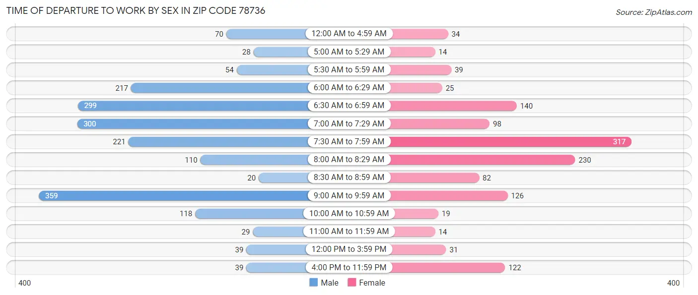 Time of Departure to Work by Sex in Zip Code 78736