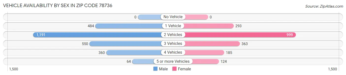Vehicle Availability by Sex in Zip Code 78736