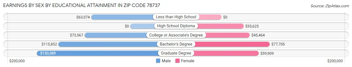 Earnings by Sex by Educational Attainment in Zip Code 78737