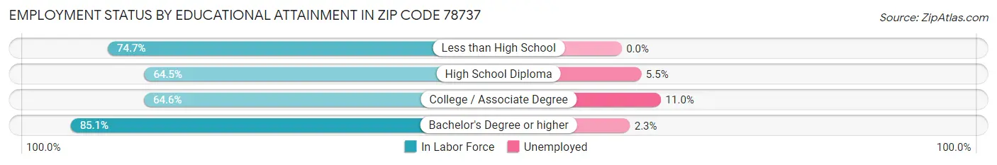 Employment Status by Educational Attainment in Zip Code 78737