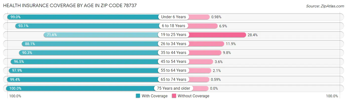 Health Insurance Coverage by Age in Zip Code 78737