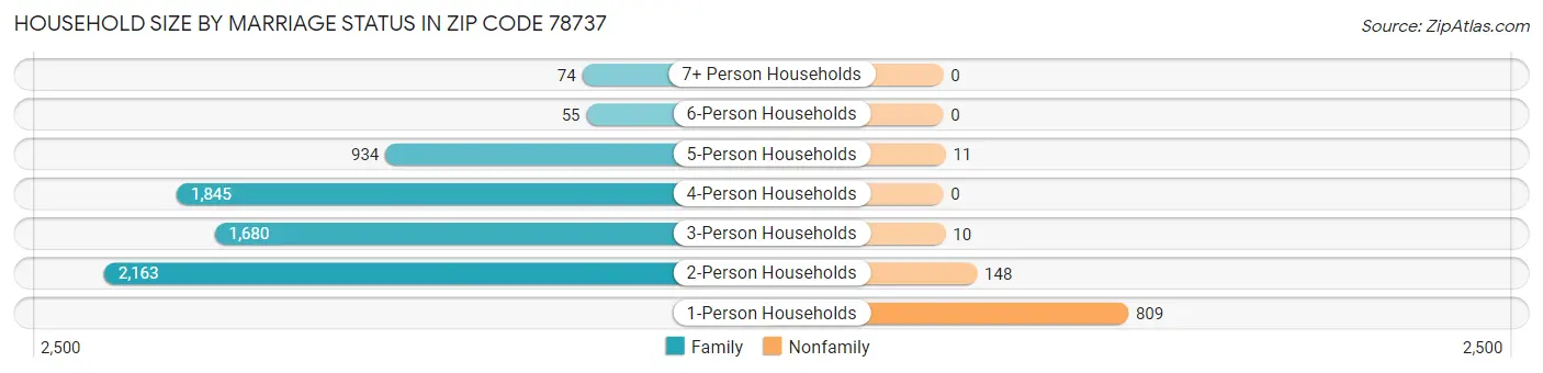 Household Size by Marriage Status in Zip Code 78737