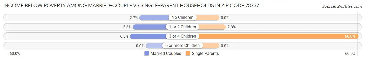 Income Below Poverty Among Married-Couple vs Single-Parent Households in Zip Code 78737