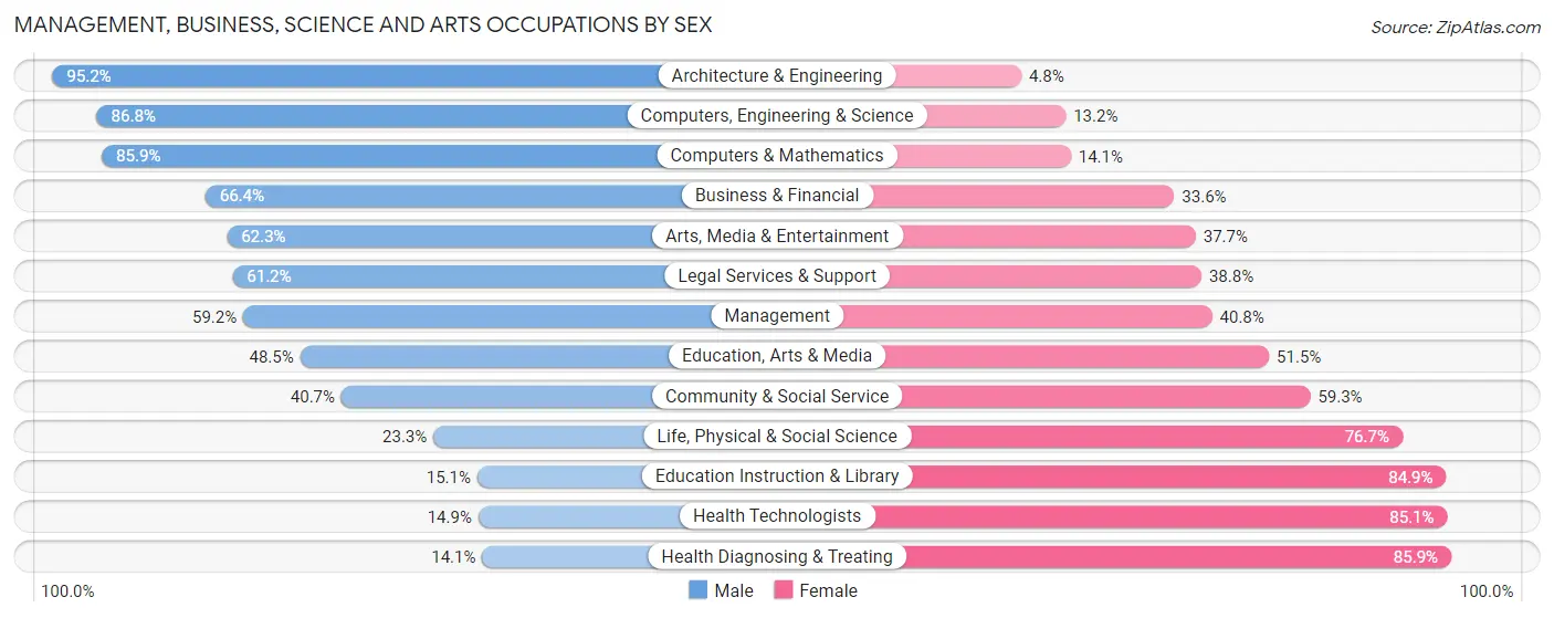 Management, Business, Science and Arts Occupations by Sex in Zip Code 78737