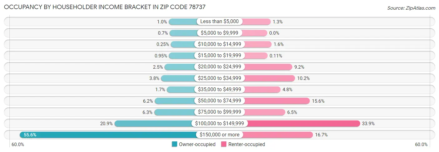 Occupancy by Householder Income Bracket in Zip Code 78737