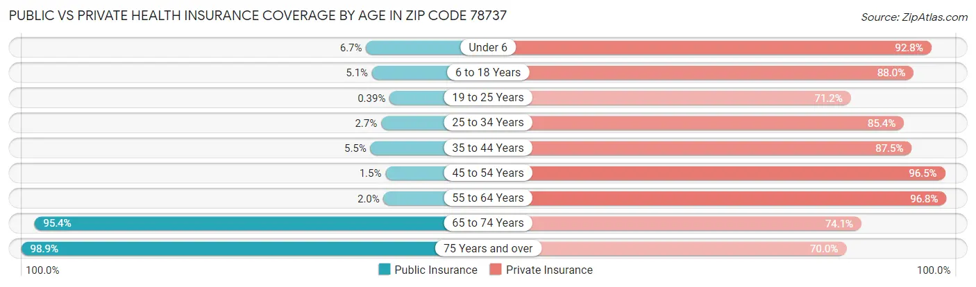 Public vs Private Health Insurance Coverage by Age in Zip Code 78737