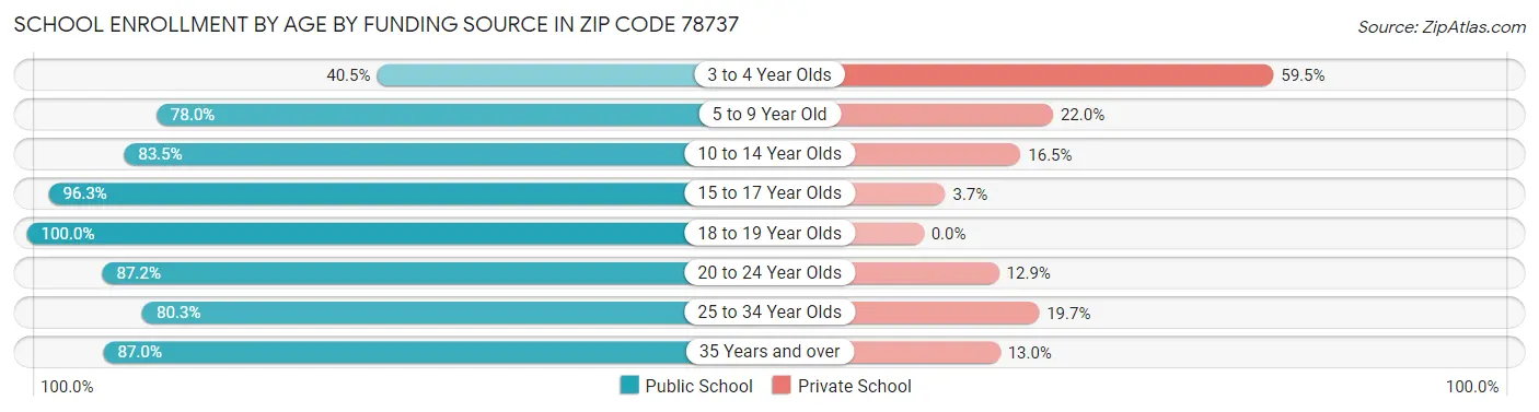 School Enrollment by Age by Funding Source in Zip Code 78737