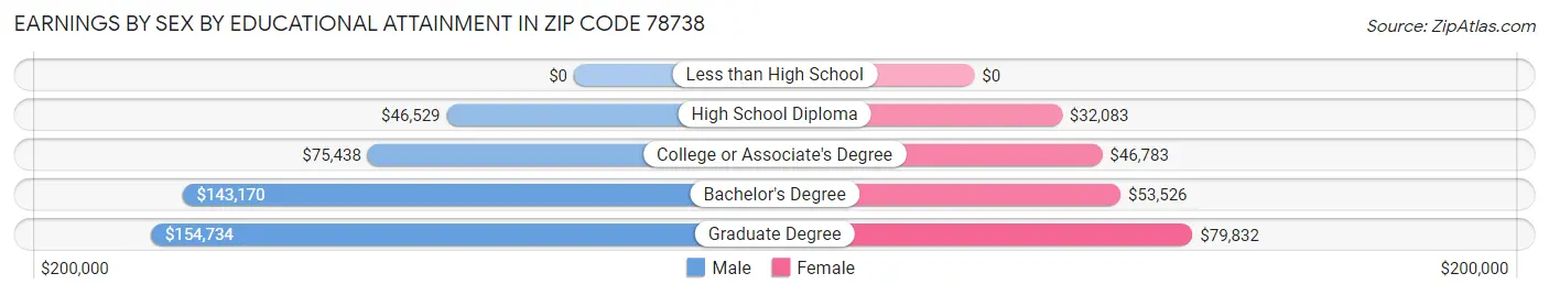 Earnings by Sex by Educational Attainment in Zip Code 78738