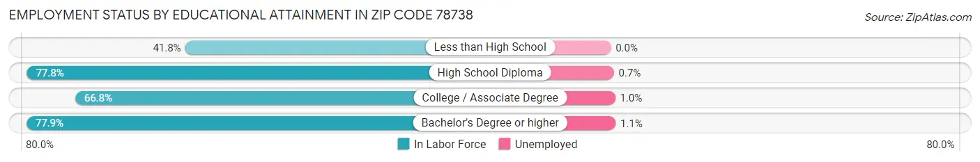Employment Status by Educational Attainment in Zip Code 78738