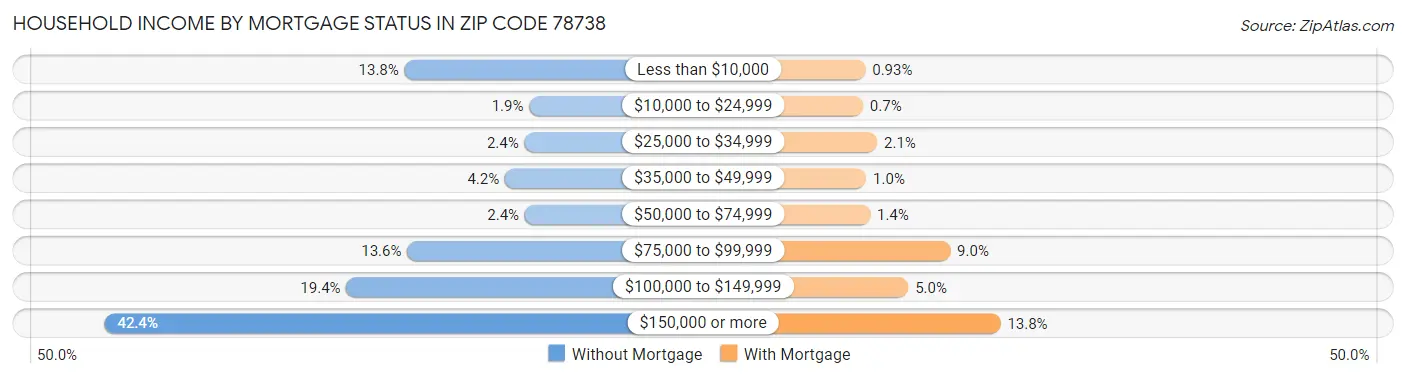 Household Income by Mortgage Status in Zip Code 78738
