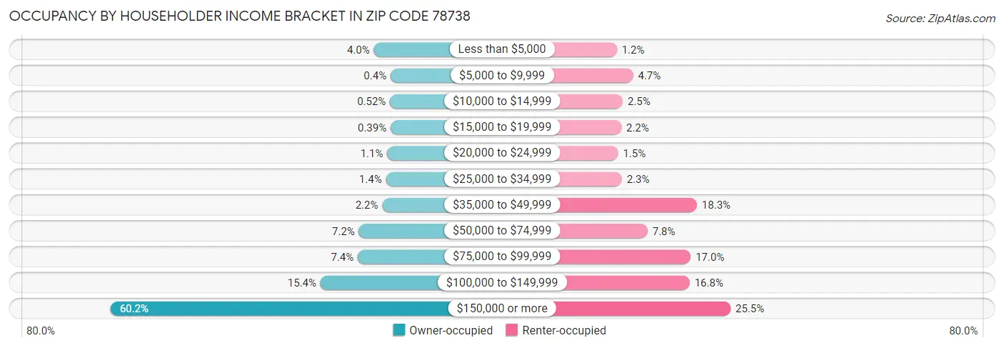 Occupancy by Householder Income Bracket in Zip Code 78738