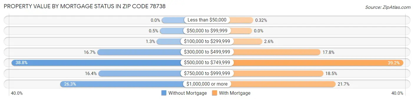Property Value by Mortgage Status in Zip Code 78738