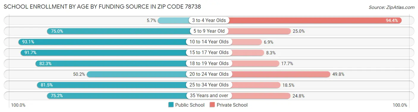 School Enrollment by Age by Funding Source in Zip Code 78738