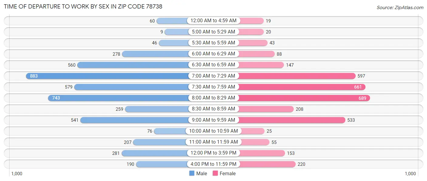 Time of Departure to Work by Sex in Zip Code 78738