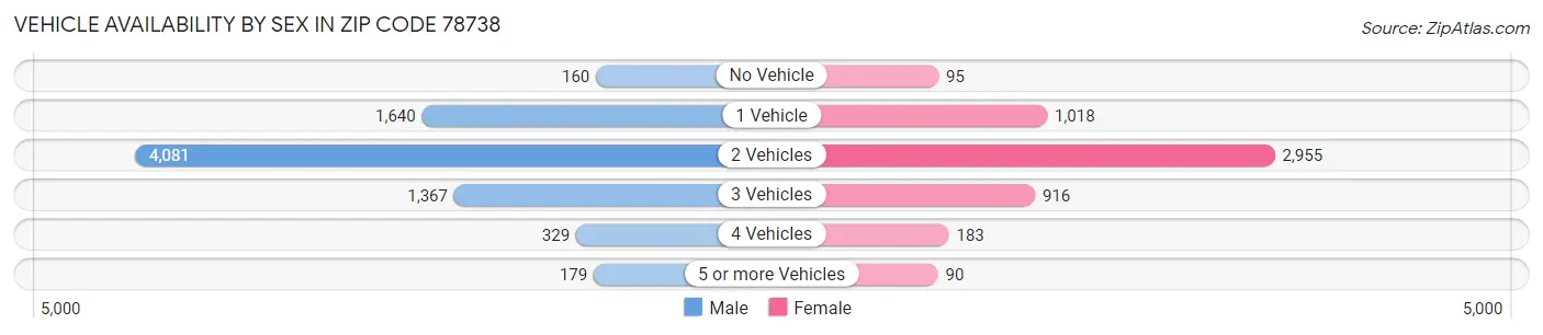 Vehicle Availability by Sex in Zip Code 78738