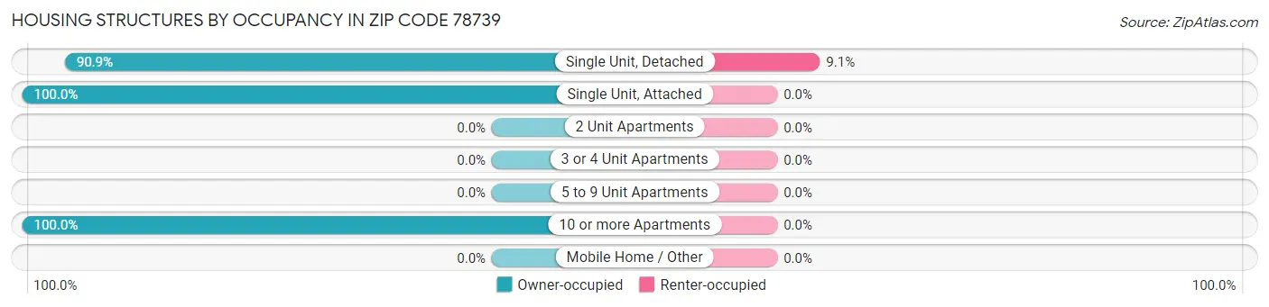 Housing Structures by Occupancy in Zip Code 78739