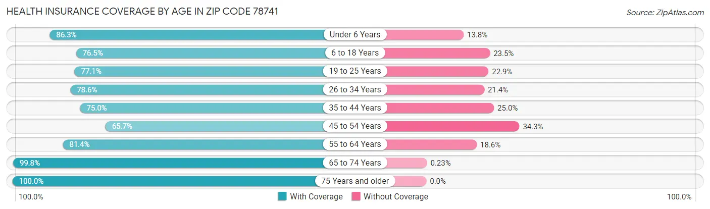 Health Insurance Coverage by Age in Zip Code 78741