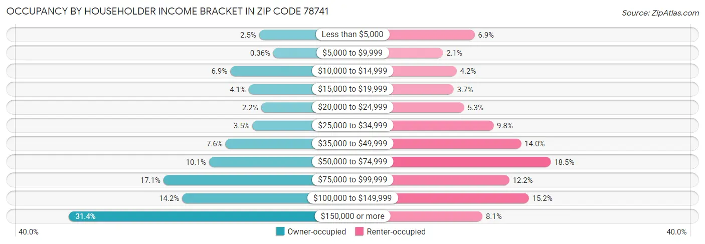 Occupancy by Householder Income Bracket in Zip Code 78741