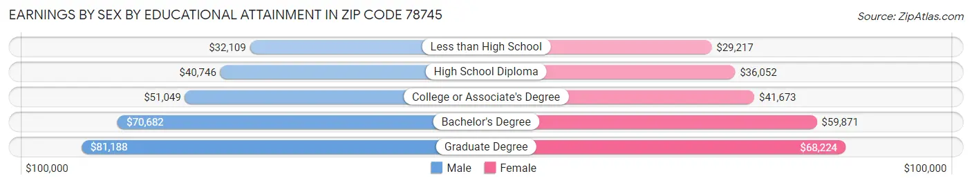 Earnings by Sex by Educational Attainment in Zip Code 78745